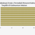 Vaksinasi Dosis 2 di Kabupaten Banjar Jadi Terendah di Kalimantan Selatan