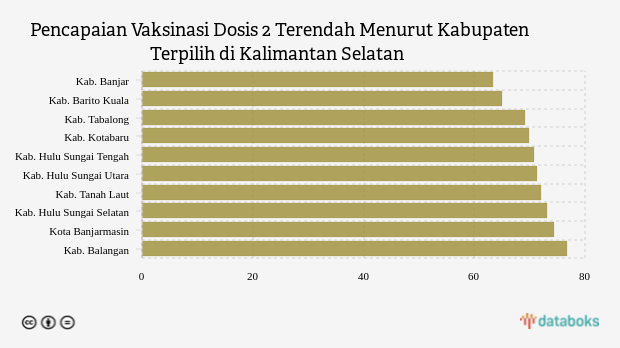 Vaksinasi Dosis 2 di Kabupaten Banjar Jadi Terendah di Kalimantan Selatan